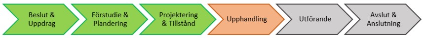 Projektstatus, 3 gröna steg, ett orange och två grå